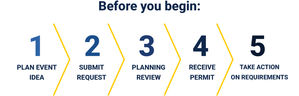 Before you begin: five-step event planning process: 1, plan event idea; 2, submit request; 3, planning review; 4, receive permit; 5, take action on requirements.
