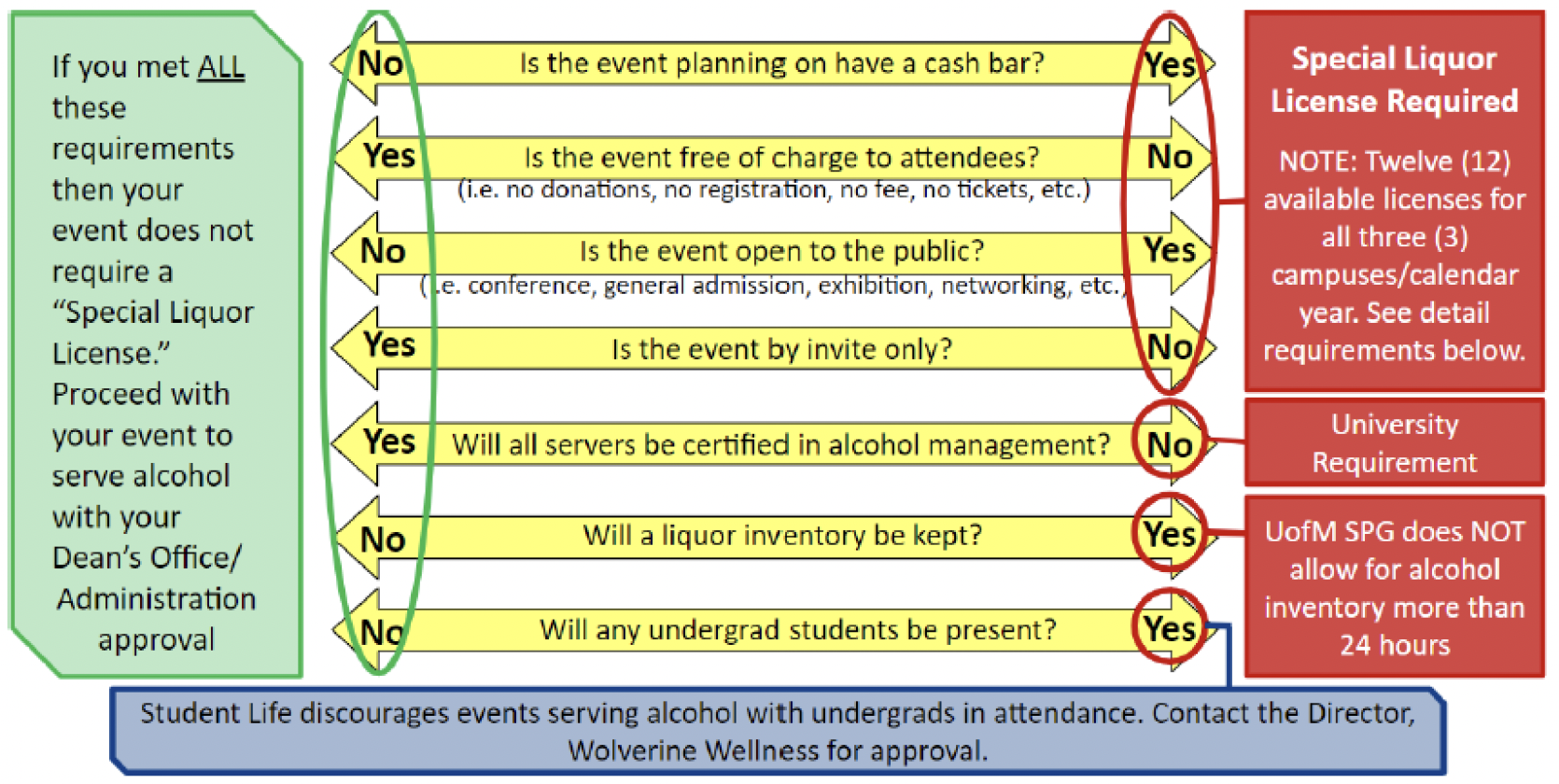 If you met ALL these requirements then your event does not require a “Special Liquor License.” Proceed with your event to serve alcohol with your Dean’s Office/Administration approval. Will the event planning on have a cash bar? Is the event free of charge to attendees? (i.e. no donations, no registration, no fee, no tickets, etc.) Is the event open to the public? (i.e. conference, general admission, exhibition, networking, etc.) Is the event by invite only? Will all servers be certified in alcohol management? Will a liquor inventory be kept? Will any undergrad students be present? Special Liquor License Required NOTE: Twelve (12) available licenses for all three (3) campuses/calendar year. See detail requirements below. University Requirement UofM SPG does NOT allow for alcohol inventory more than 24 hours. Student Life discourages events serving alcohol with undergrads in attendance. Contact the Director, Wolverine Wellness for approval.
